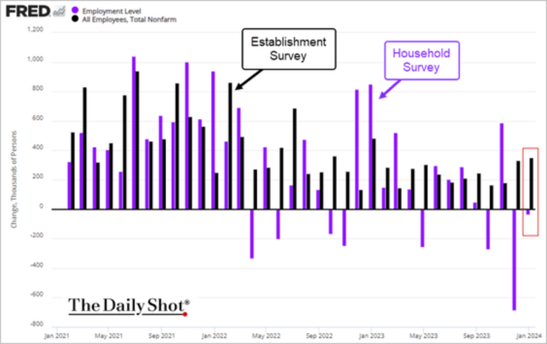 /brief/img/Screenshot 2024-02-05 at 06-42-43 The Daily Shot Robust employment report sends yields surging.png